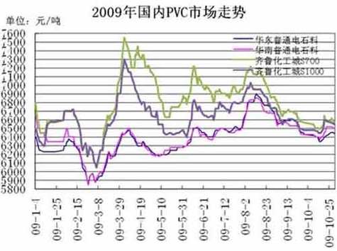 聚乙烯价格走势图