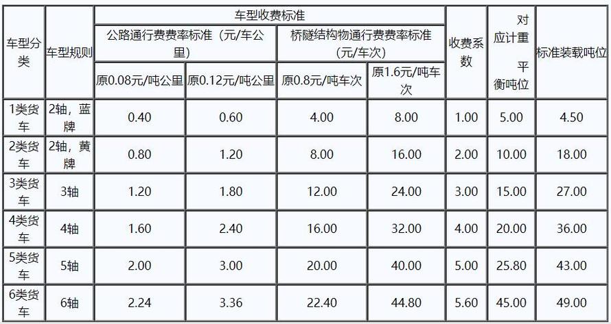 高速收费价目表最新