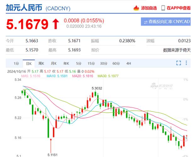 加元汇率