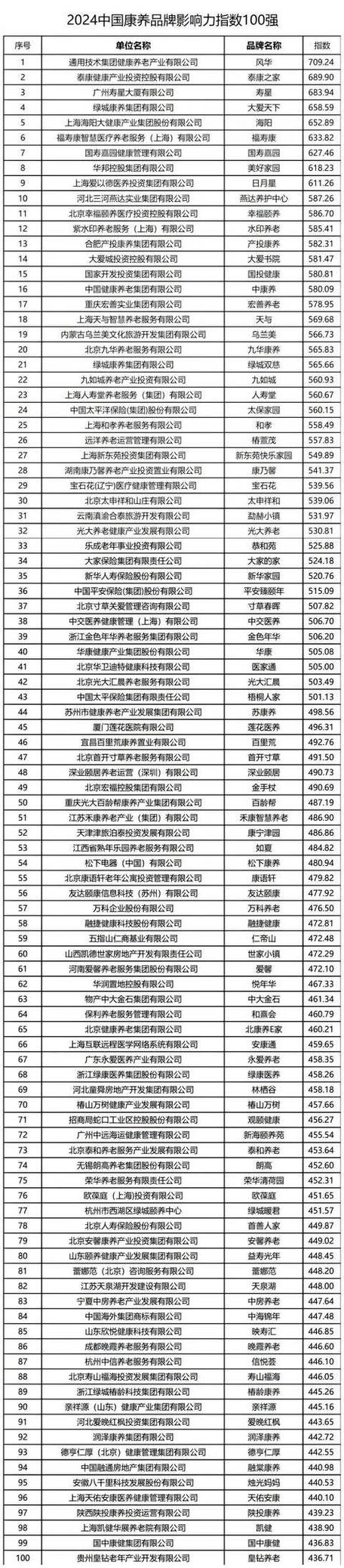 全国养老城市第一名
