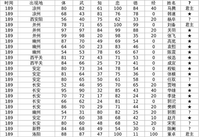 霸王大陆武将出生表游戏截图