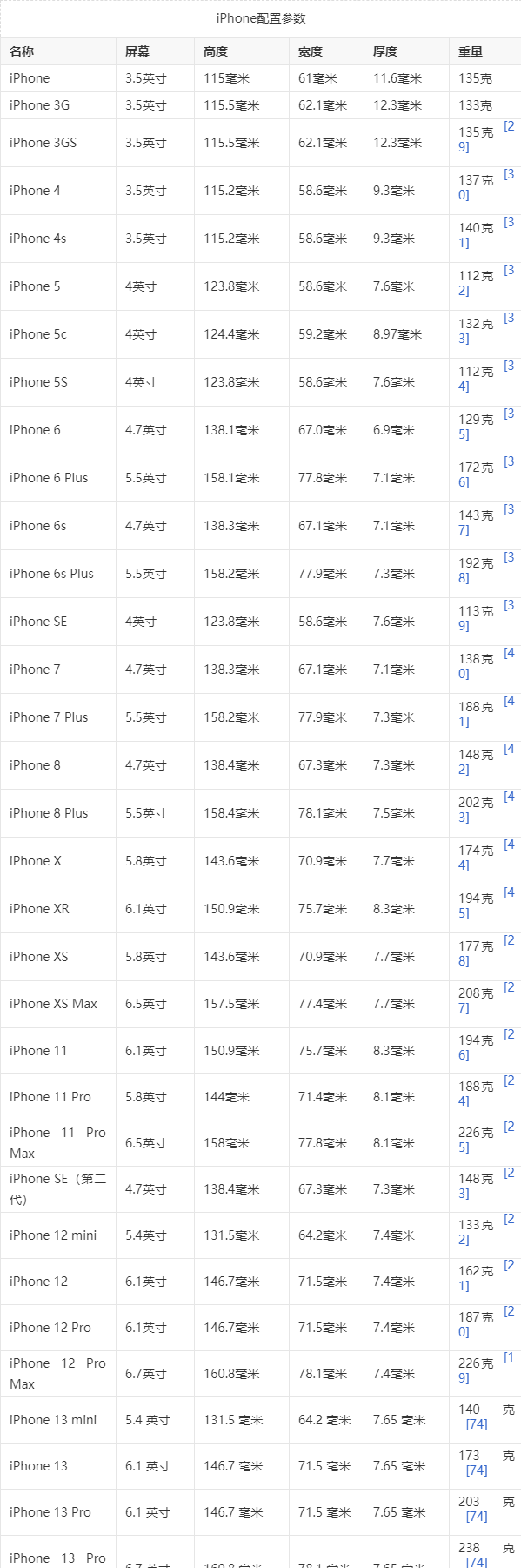 苹果手机型号对照表