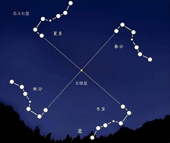 北斗七星摆放位置图片