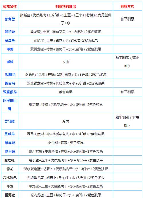 方舟恐龙驯服攻略缩略图