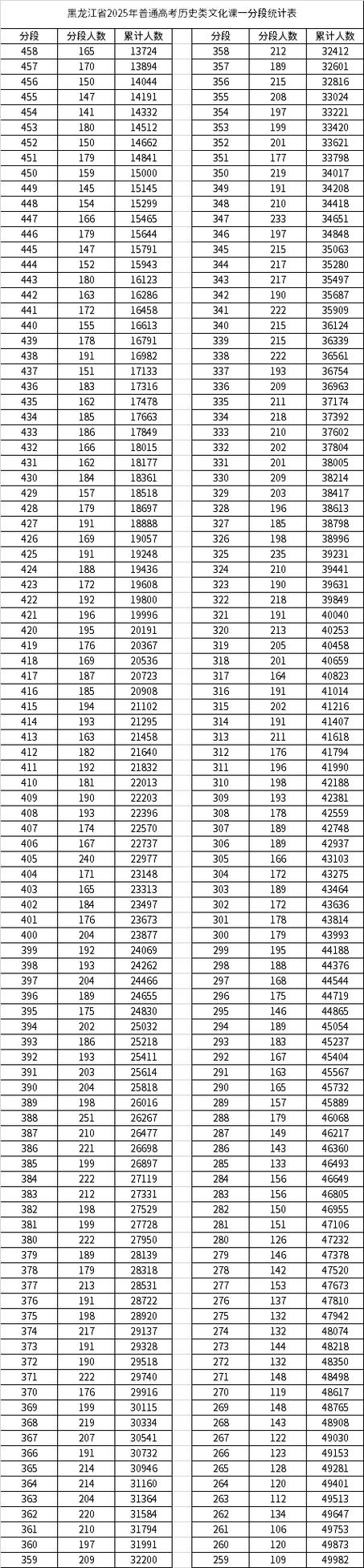 广东省高考一分一段表2025
