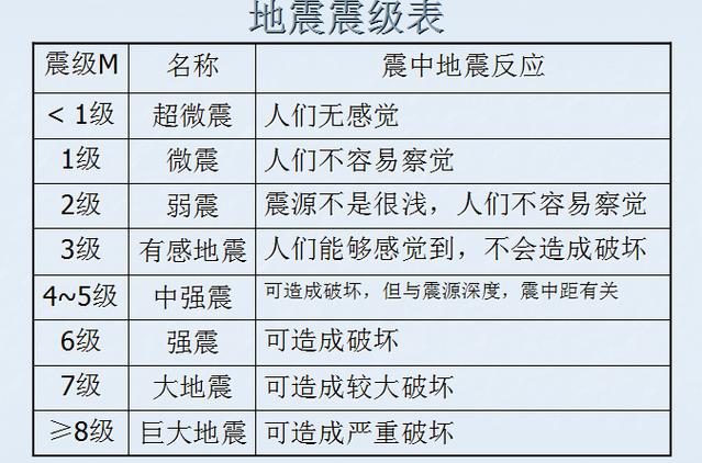 1～12级地震一览表