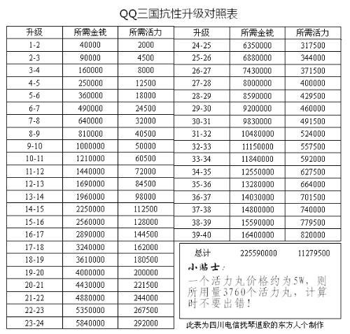 qq三国升级经验表