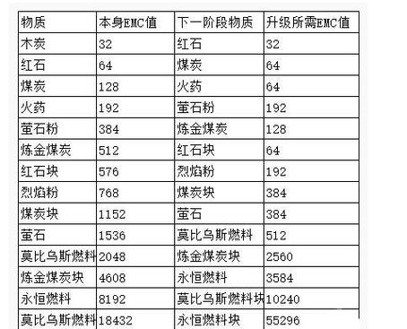 我的世界等价交换价格表大全