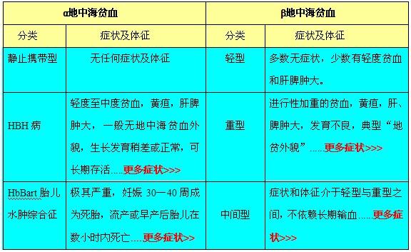 hbcs异常是地贫吗