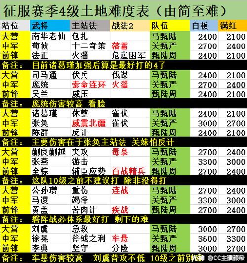 征服赛季开6级地要多少兵