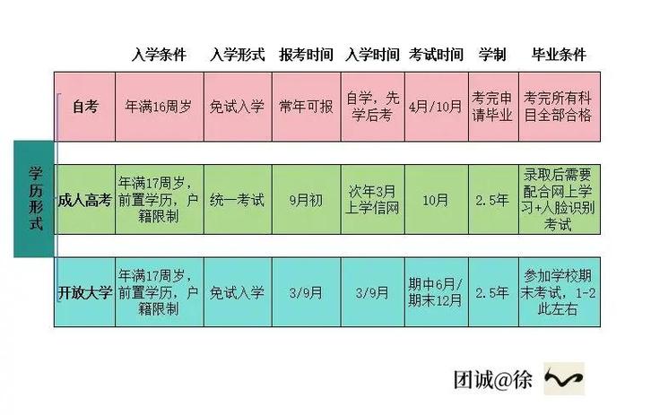 成人学历提升报名入口