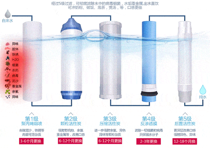 净水器滤芯要一次全部换吗
