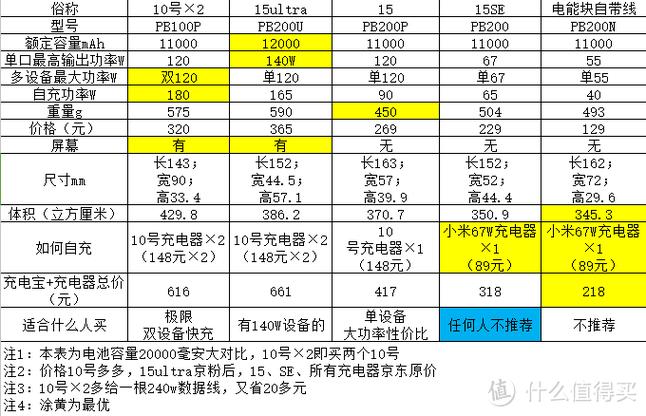 充电宝选择建议