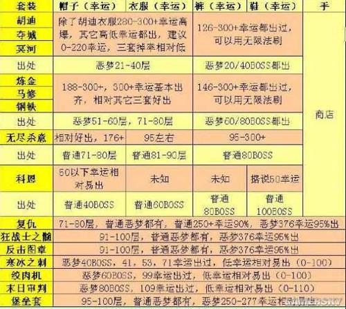 贪婪洞窟套装排行榜