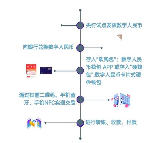 电子人民币怎么使用