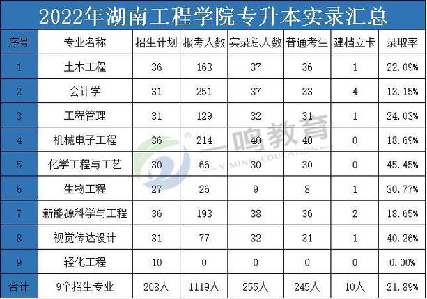 湖南工程即将升一本