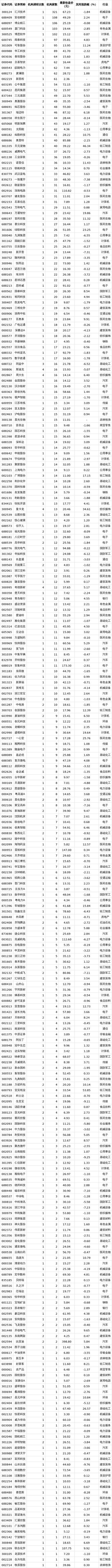 近期机构调研公司排名