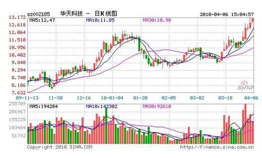华天科技的股票代码