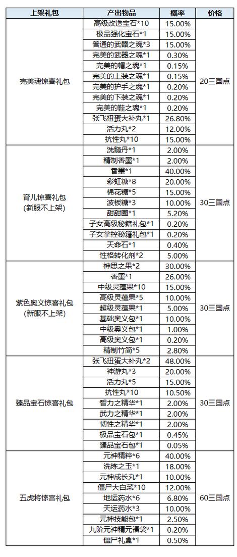 QQ三国升级礼包