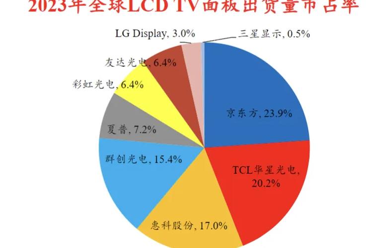 京东方地位