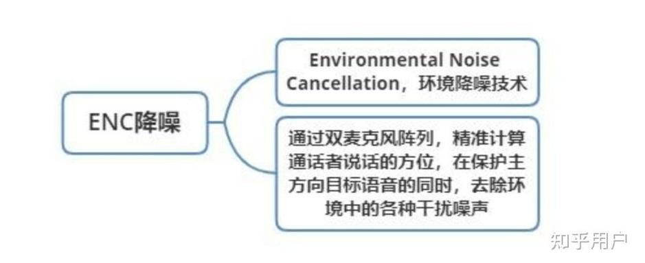 anc和enc降噪区别