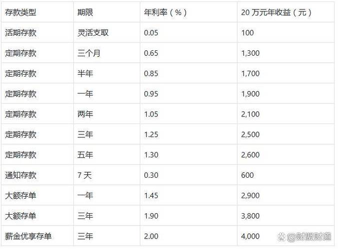 工行定期2026年利率