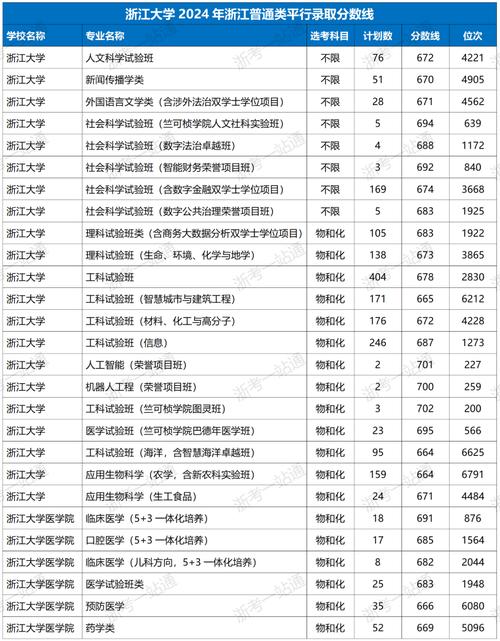 浙江大学录取分数线