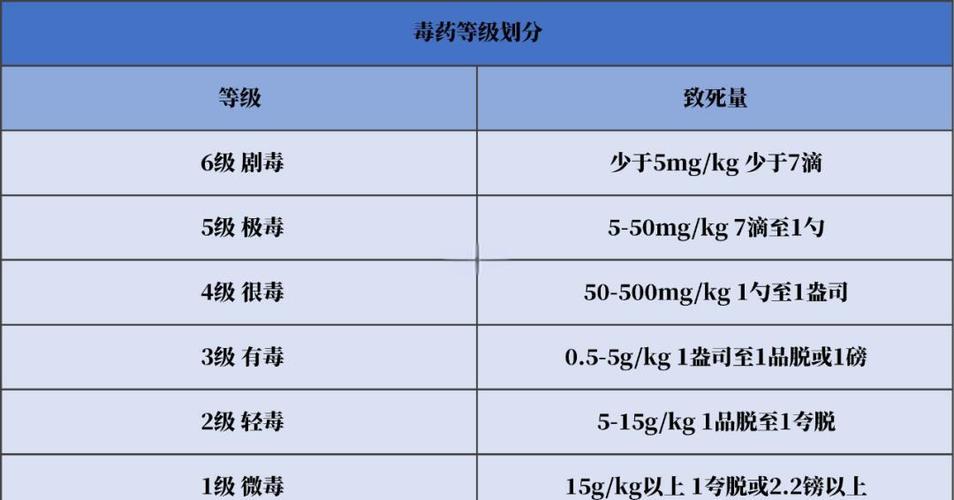 毒性等级划分