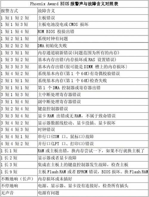 主板蜂鸣器报警对照表