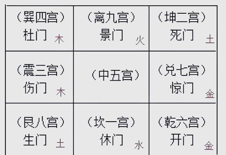 奇门如何排八门