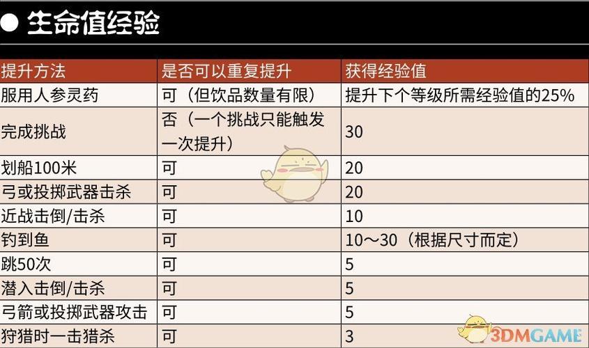 荒野大镖客2经验表