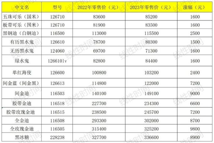 劳力士2023价目表缩略图
