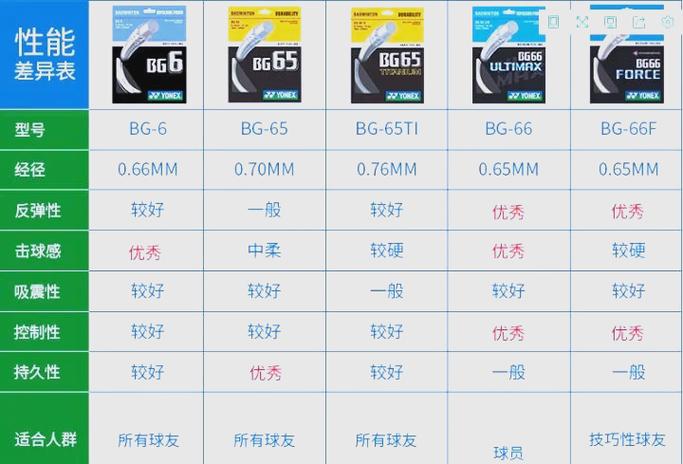 羽毛球线怎么选