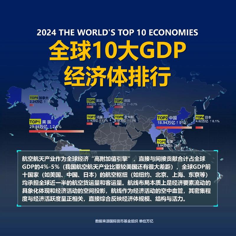 各经济体GDP出炉