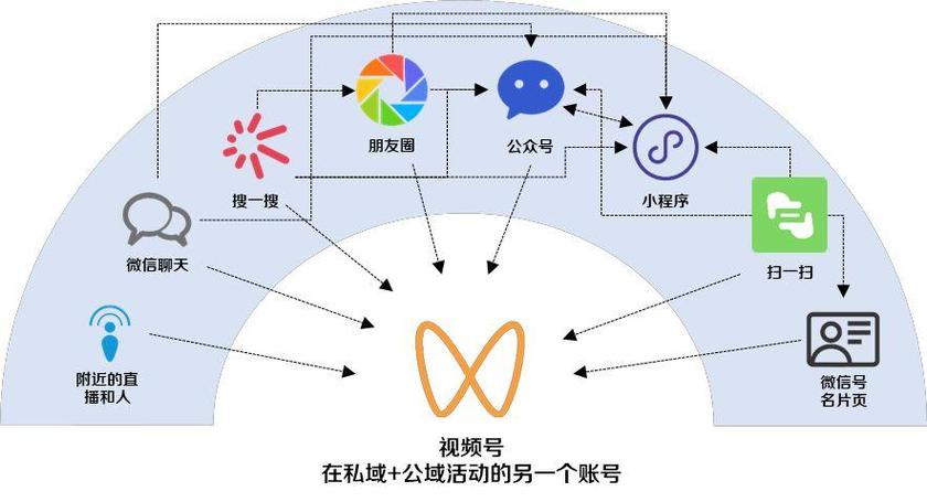 视频号变现渠道
