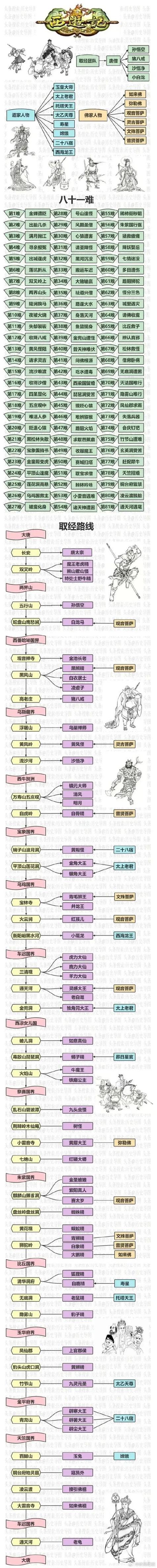 西游记的妖怪顺序
