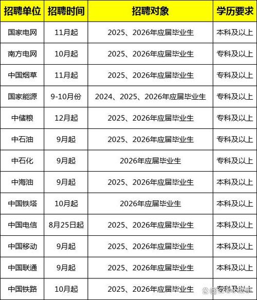 央国企2026秋招岗位表