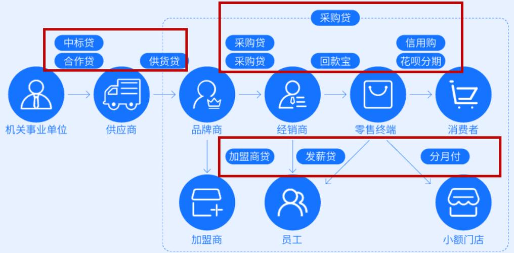 网商银行的主要业务