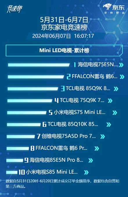电视机销量第一名
