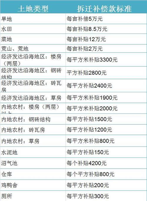 宗地面积拆迁有补偿吗