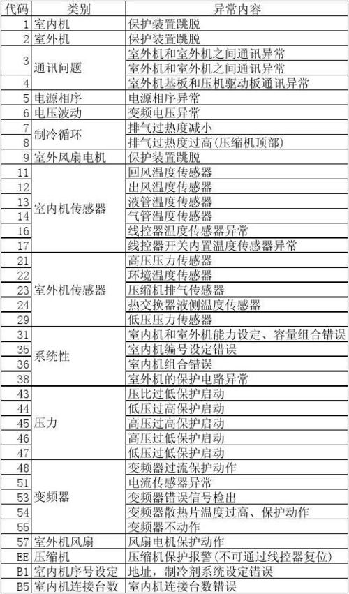 日立多联机空调故障代码大全