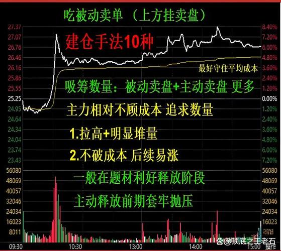 主力吸筹八大口诀