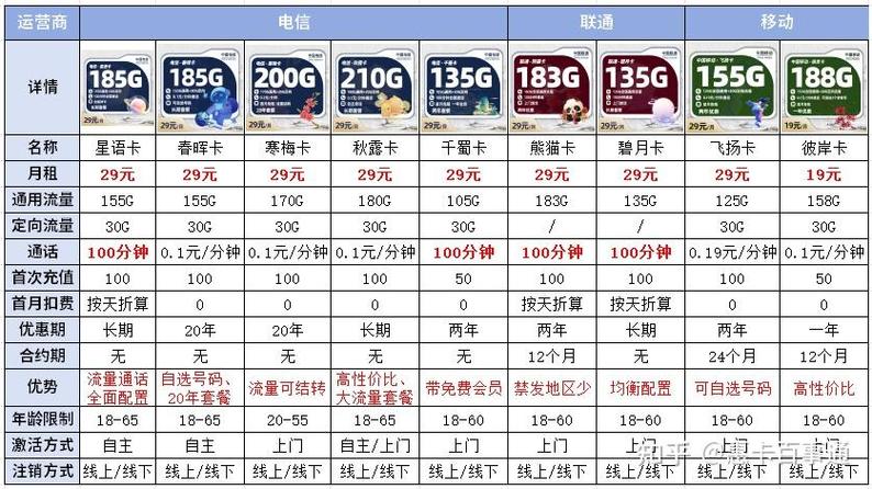 光用流量什么卡最好