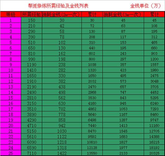 梦幻西游修炼10到20多少钱