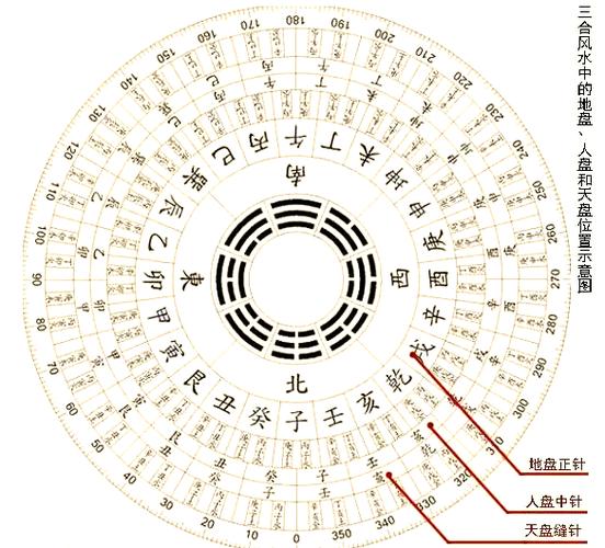 最好的三合罗盘