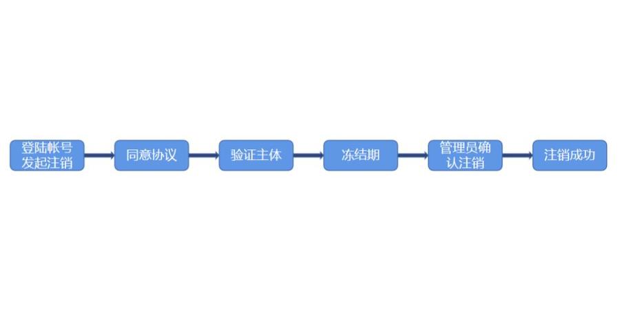 公众号注销流程图