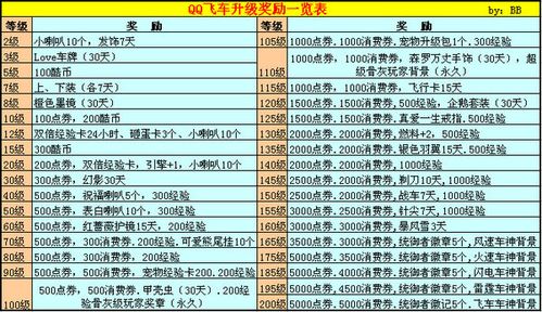 qq飞车200级奖励