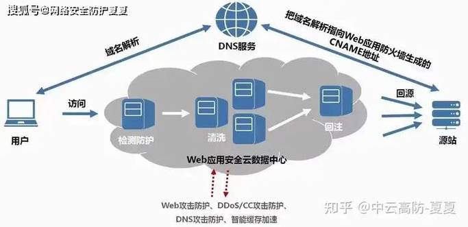 ddos防御手段有哪些