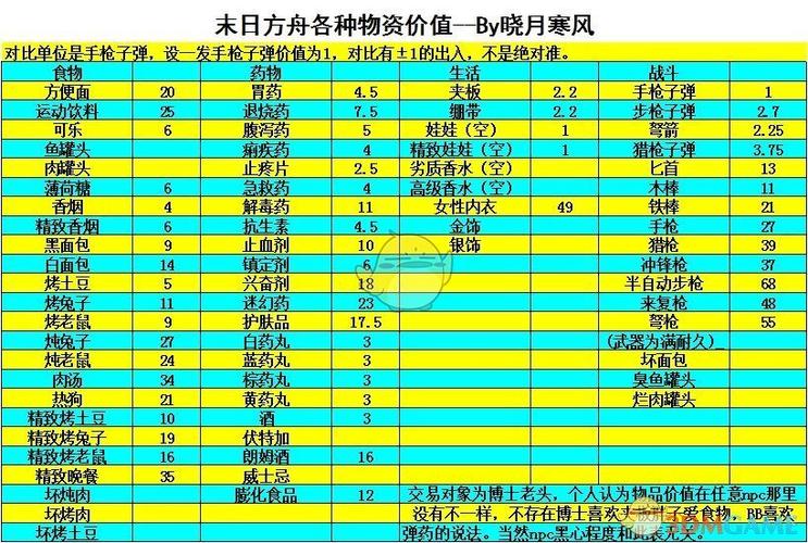 末日方舟手机版修改物资
