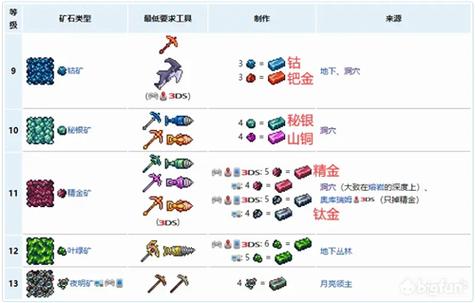 泰拉瑞亚矿石对应